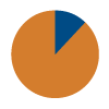 88% of Leadership in Higher Education virtual conference attendees thought conference site was easy to use